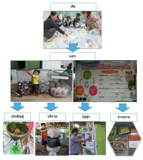 การจัดการขยะมูลฝอยทั้ง 4 ประเภท อย่างมีประสิทธิภาพ