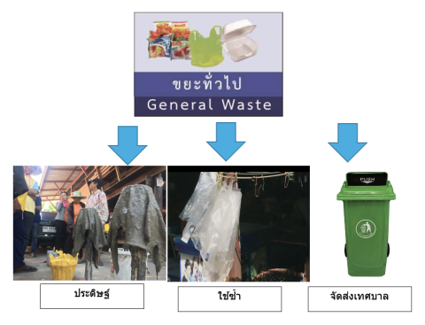 การจัดการขยะมูลฝอยทั้ง 4 ประเภท อย่างมีประสิทธิภาพ